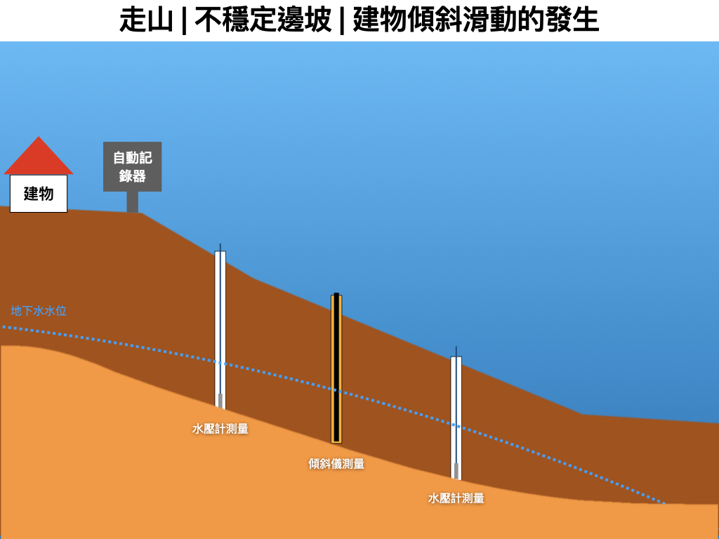 走山,不穩定山坡,邊坡滑動是怎麼發生的?